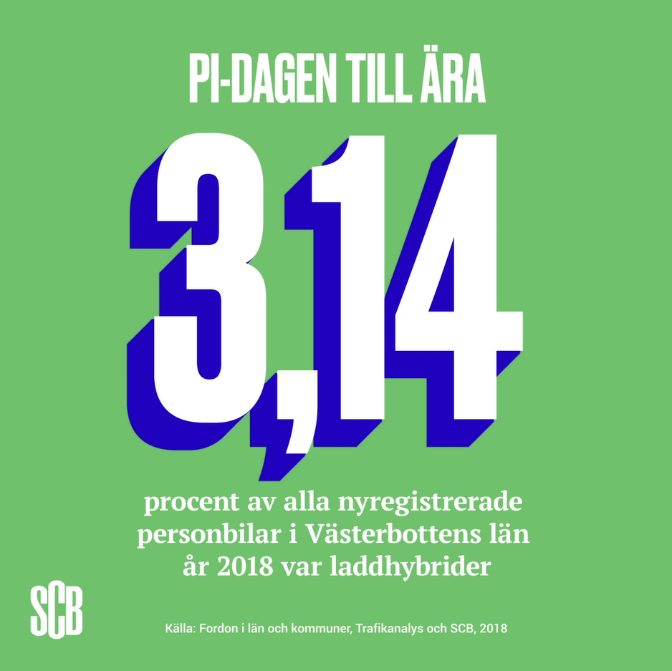 Grön bild med texten: "Pi-dagen till ära 3,14 procent av alla nyregistrerade personbilar i Västerbottens län år 2018 var laddhybrider. Källa: Fordon i län och kommuner, Trafikanalys och SCB 2018."